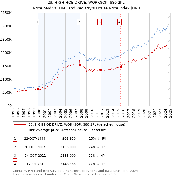 23, HIGH HOE DRIVE, WORKSOP, S80 2PL: Price paid vs HM Land Registry's House Price Index