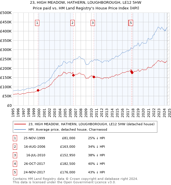 23, HIGH MEADOW, HATHERN, LOUGHBOROUGH, LE12 5HW: Price paid vs HM Land Registry's House Price Index