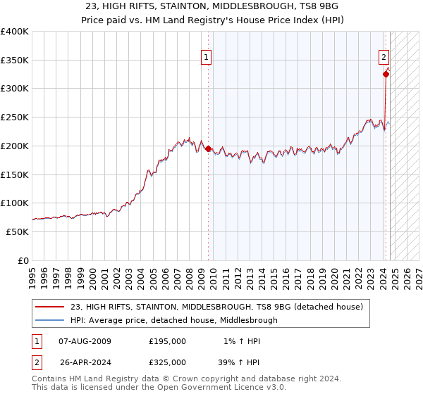 23, HIGH RIFTS, STAINTON, MIDDLESBROUGH, TS8 9BG: Price paid vs HM Land Registry's House Price Index