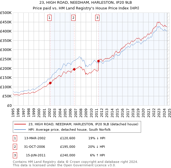 23, HIGH ROAD, NEEDHAM, HARLESTON, IP20 9LB: Price paid vs HM Land Registry's House Price Index