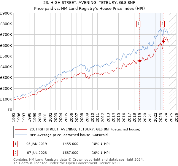 23, HIGH STREET, AVENING, TETBURY, GL8 8NF: Price paid vs HM Land Registry's House Price Index