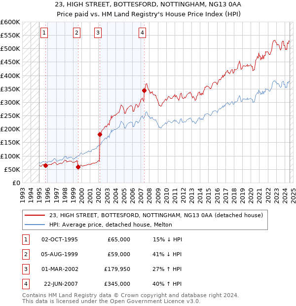 23, HIGH STREET, BOTTESFORD, NOTTINGHAM, NG13 0AA: Price paid vs HM Land Registry's House Price Index