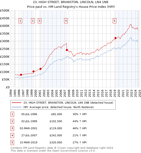 23, HIGH STREET, BRANSTON, LINCOLN, LN4 1NB: Price paid vs HM Land Registry's House Price Index