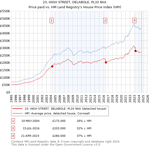 23, HIGH STREET, DELABOLE, PL33 9AA: Price paid vs HM Land Registry's House Price Index