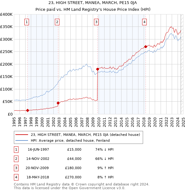 23, HIGH STREET, MANEA, MARCH, PE15 0JA: Price paid vs HM Land Registry's House Price Index