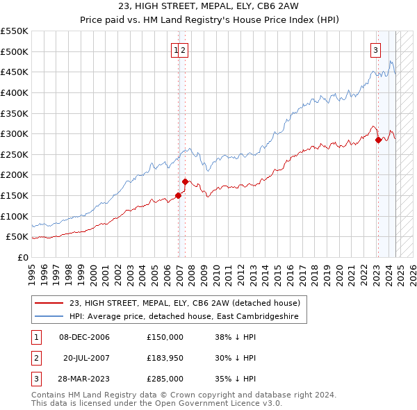 23, HIGH STREET, MEPAL, ELY, CB6 2AW: Price paid vs HM Land Registry's House Price Index