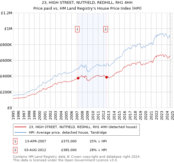 23, HIGH STREET, NUTFIELD, REDHILL, RH1 4HH: Price paid vs HM Land Registry's House Price Index