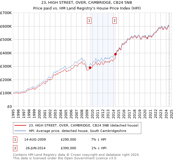 23, HIGH STREET, OVER, CAMBRIDGE, CB24 5NB: Price paid vs HM Land Registry's House Price Index