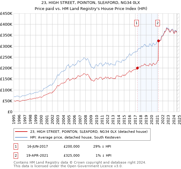 23, HIGH STREET, POINTON, SLEAFORD, NG34 0LX: Price paid vs HM Land Registry's House Price Index