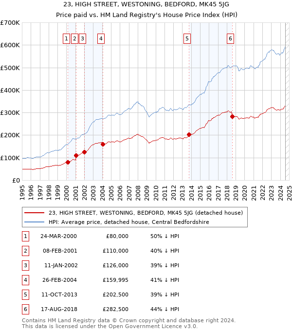 23, HIGH STREET, WESTONING, BEDFORD, MK45 5JG: Price paid vs HM Land Registry's House Price Index