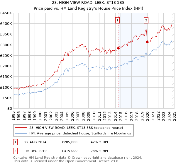 23, HIGH VIEW ROAD, LEEK, ST13 5BS: Price paid vs HM Land Registry's House Price Index