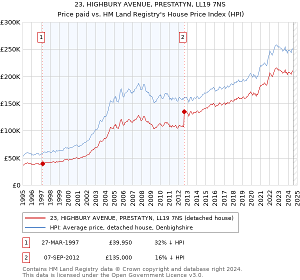 23, HIGHBURY AVENUE, PRESTATYN, LL19 7NS: Price paid vs HM Land Registry's House Price Index