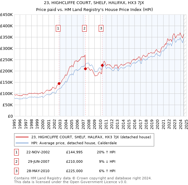 23, HIGHCLIFFE COURT, SHELF, HALIFAX, HX3 7JX: Price paid vs HM Land Registry's House Price Index