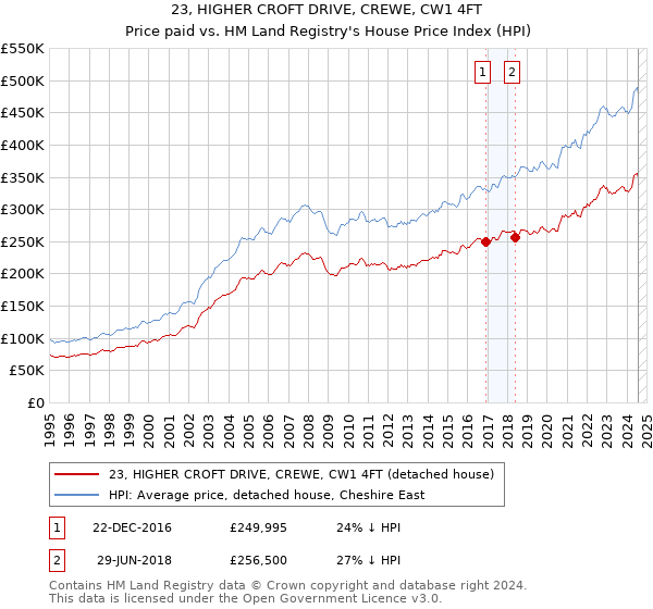 23, HIGHER CROFT DRIVE, CREWE, CW1 4FT: Price paid vs HM Land Registry's House Price Index