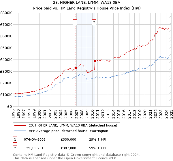 23, HIGHER LANE, LYMM, WA13 0BA: Price paid vs HM Land Registry's House Price Index