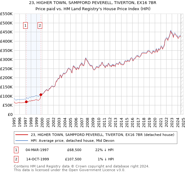 23, HIGHER TOWN, SAMPFORD PEVERELL, TIVERTON, EX16 7BR: Price paid vs HM Land Registry's House Price Index