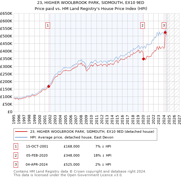 23, HIGHER WOOLBROOK PARK, SIDMOUTH, EX10 9ED: Price paid vs HM Land Registry's House Price Index