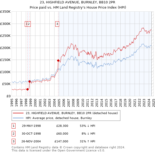 23, HIGHFIELD AVENUE, BURNLEY, BB10 2PR: Price paid vs HM Land Registry's House Price Index