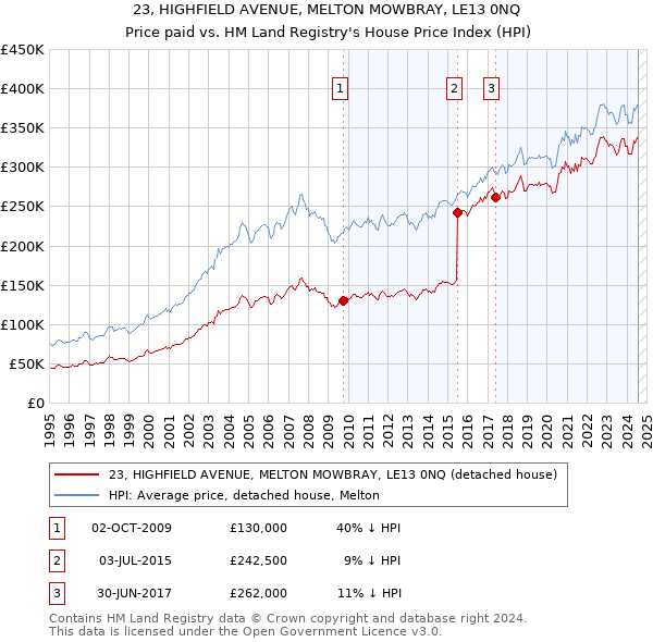 23, HIGHFIELD AVENUE, MELTON MOWBRAY, LE13 0NQ: Price paid vs HM Land Registry's House Price Index