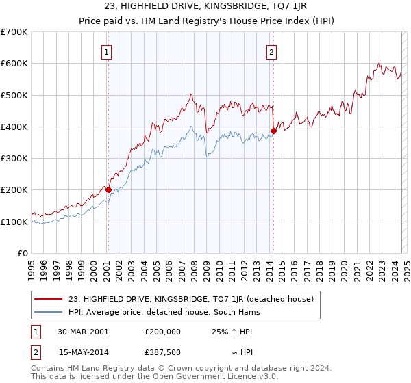 23, HIGHFIELD DRIVE, KINGSBRIDGE, TQ7 1JR: Price paid vs HM Land Registry's House Price Index