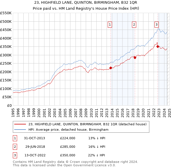 23, HIGHFIELD LANE, QUINTON, BIRMINGHAM, B32 1QR: Price paid vs HM Land Registry's House Price Index