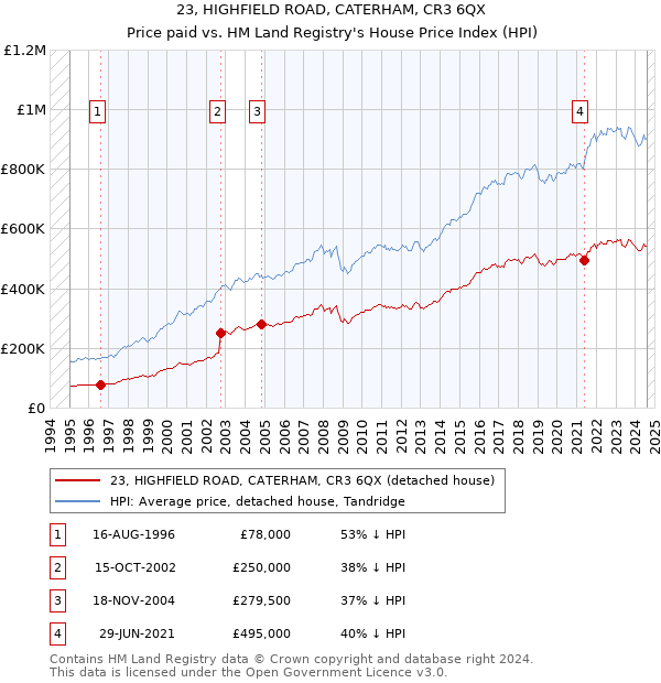 23, HIGHFIELD ROAD, CATERHAM, CR3 6QX: Price paid vs HM Land Registry's House Price Index