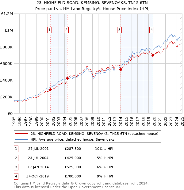 23, HIGHFIELD ROAD, KEMSING, SEVENOAKS, TN15 6TN: Price paid vs HM Land Registry's House Price Index