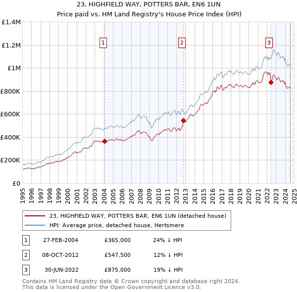 23, HIGHFIELD WAY, POTTERS BAR, EN6 1UN: Price paid vs HM Land Registry's House Price Index