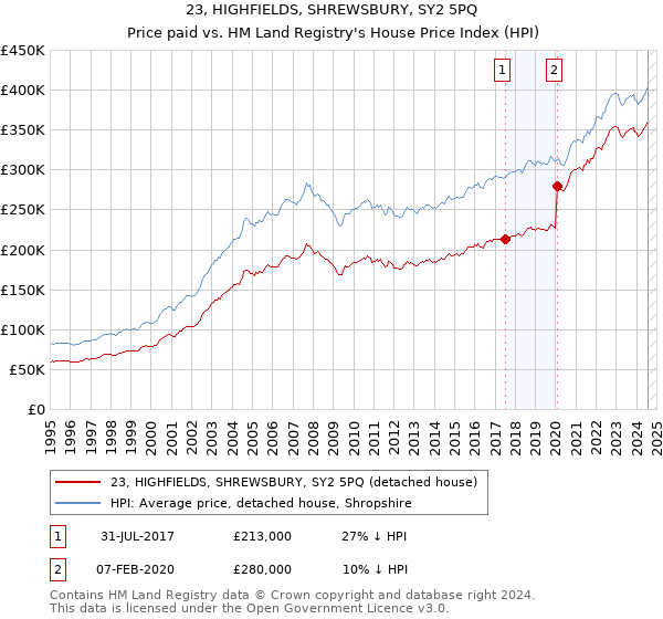 23, HIGHFIELDS, SHREWSBURY, SY2 5PQ: Price paid vs HM Land Registry's House Price Index