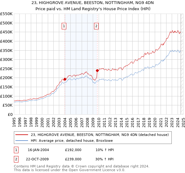 23, HIGHGROVE AVENUE, BEESTON, NOTTINGHAM, NG9 4DN: Price paid vs HM Land Registry's House Price Index