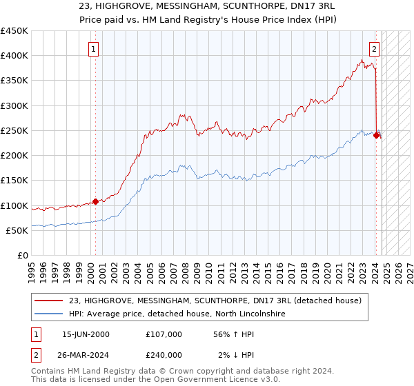 23, HIGHGROVE, MESSINGHAM, SCUNTHORPE, DN17 3RL: Price paid vs HM Land Registry's House Price Index