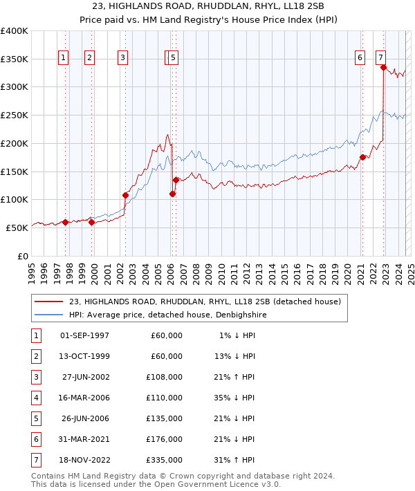 23, HIGHLANDS ROAD, RHUDDLAN, RHYL, LL18 2SB: Price paid vs HM Land Registry's House Price Index