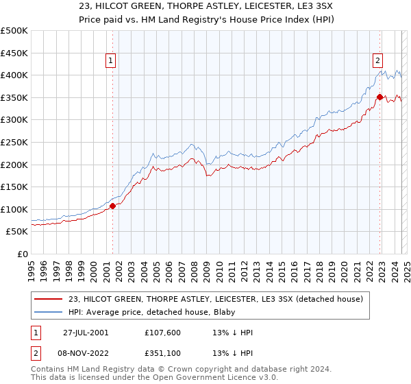 23, HILCOT GREEN, THORPE ASTLEY, LEICESTER, LE3 3SX: Price paid vs HM Land Registry's House Price Index