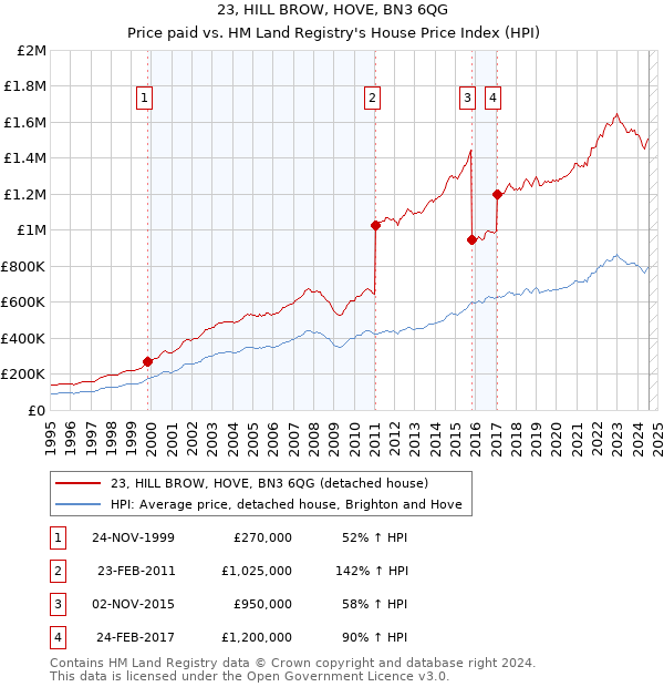 23, HILL BROW, HOVE, BN3 6QG: Price paid vs HM Land Registry's House Price Index