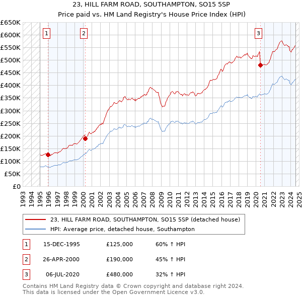 23, HILL FARM ROAD, SOUTHAMPTON, SO15 5SP: Price paid vs HM Land Registry's House Price Index