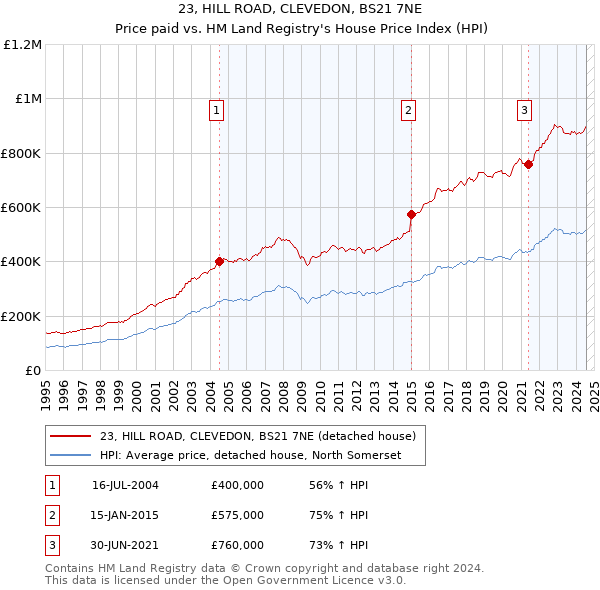 23, HILL ROAD, CLEVEDON, BS21 7NE: Price paid vs HM Land Registry's House Price Index