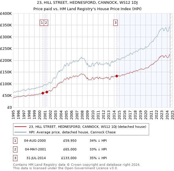 23, HILL STREET, HEDNESFORD, CANNOCK, WS12 1DJ: Price paid vs HM Land Registry's House Price Index