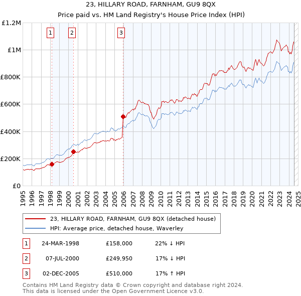 23, HILLARY ROAD, FARNHAM, GU9 8QX: Price paid vs HM Land Registry's House Price Index