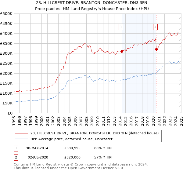 23, HILLCREST DRIVE, BRANTON, DONCASTER, DN3 3FN: Price paid vs HM Land Registry's House Price Index