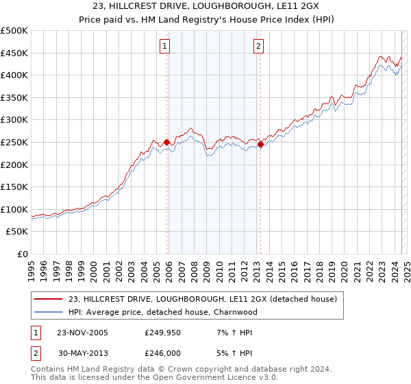 23, HILLCREST DRIVE, LOUGHBOROUGH, LE11 2GX: Price paid vs HM Land Registry's House Price Index