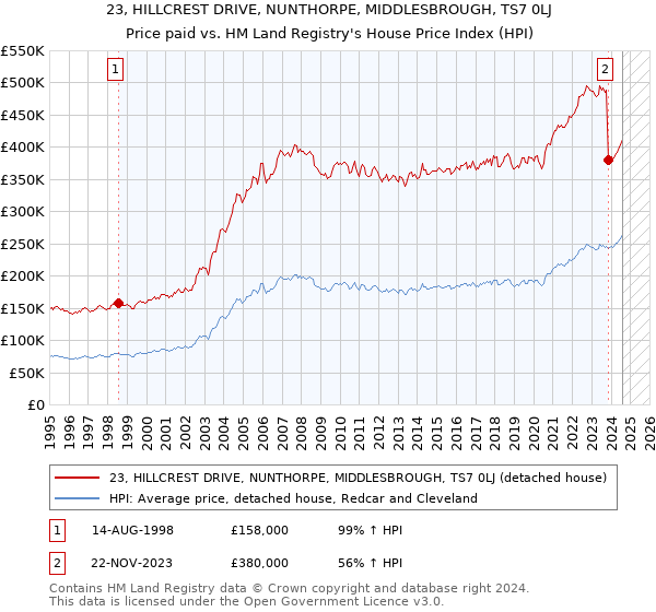 23, HILLCREST DRIVE, NUNTHORPE, MIDDLESBROUGH, TS7 0LJ: Price paid vs HM Land Registry's House Price Index