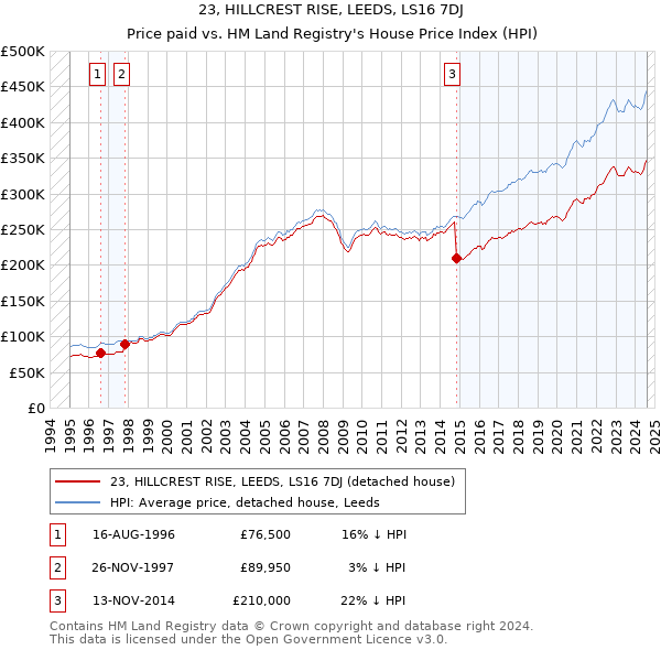 23, HILLCREST RISE, LEEDS, LS16 7DJ: Price paid vs HM Land Registry's House Price Index