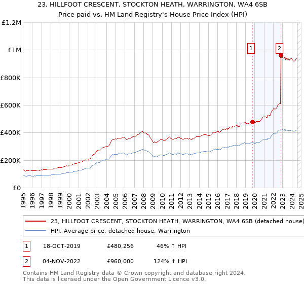 23, HILLFOOT CRESCENT, STOCKTON HEATH, WARRINGTON, WA4 6SB: Price paid vs HM Land Registry's House Price Index