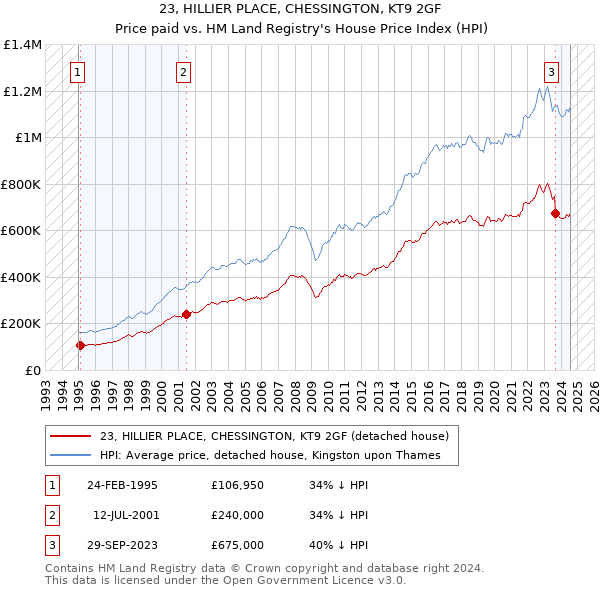 23, HILLIER PLACE, CHESSINGTON, KT9 2GF: Price paid vs HM Land Registry's House Price Index