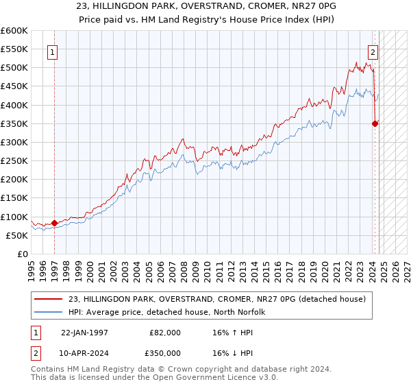 23, HILLINGDON PARK, OVERSTRAND, CROMER, NR27 0PG: Price paid vs HM Land Registry's House Price Index