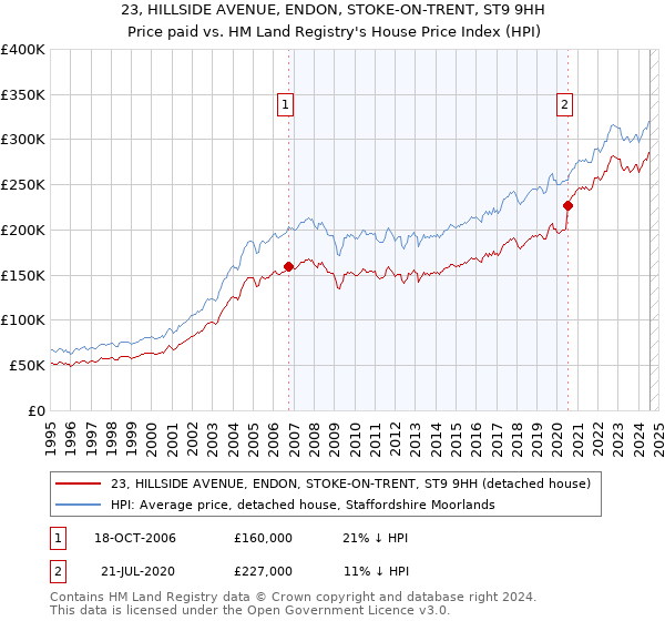 23, HILLSIDE AVENUE, ENDON, STOKE-ON-TRENT, ST9 9HH: Price paid vs HM Land Registry's House Price Index