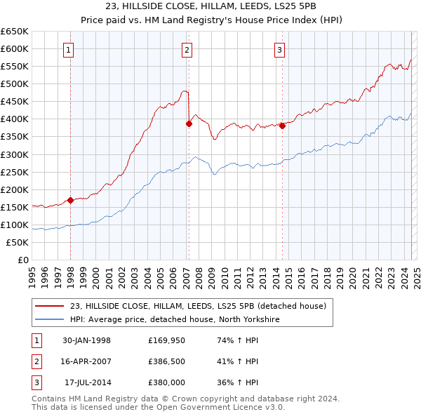 23, HILLSIDE CLOSE, HILLAM, LEEDS, LS25 5PB: Price paid vs HM Land Registry's House Price Index