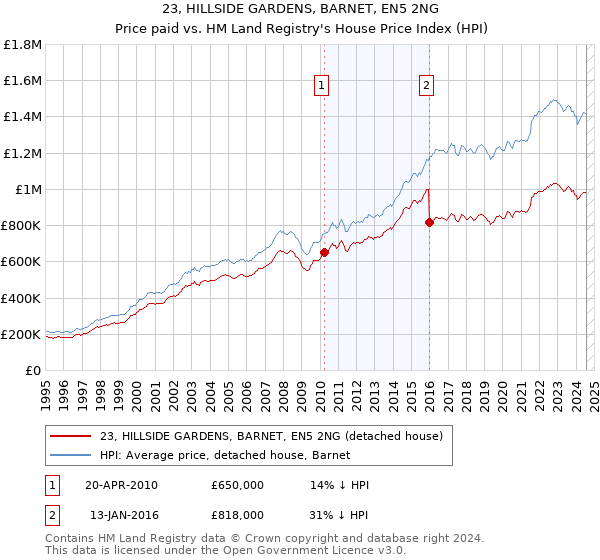 23, HILLSIDE GARDENS, BARNET, EN5 2NG: Price paid vs HM Land Registry's House Price Index