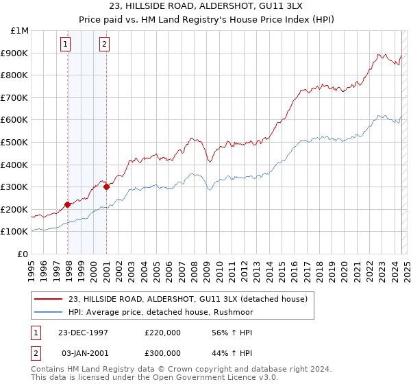 23, HILLSIDE ROAD, ALDERSHOT, GU11 3LX: Price paid vs HM Land Registry's House Price Index