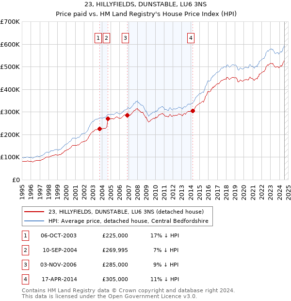 23, HILLYFIELDS, DUNSTABLE, LU6 3NS: Price paid vs HM Land Registry's House Price Index